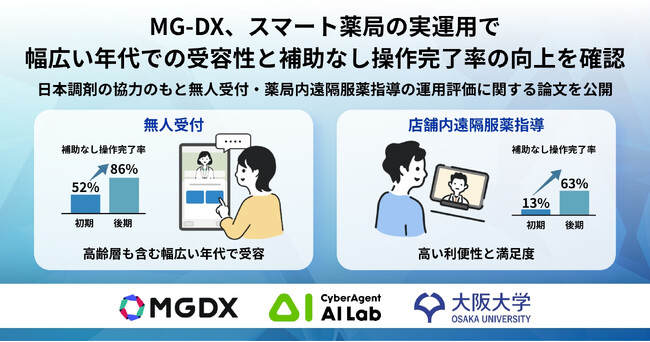 MG-DX、スマート薬局の実運用で、 幅広い年代での受容性と補助なし操作完了率の向上を確認