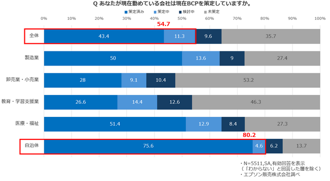 BCP策定は進む一方、安否確認や情報集約の遅れが課題に、停電下の紙資料の必要性や業種別課題も明らかに
