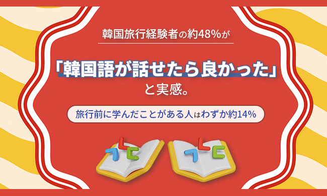 韓国旅行経験者の約48％が「韓国語が話せたら良かった」と実感。旅行前に学んだことがある人はわずか約14％