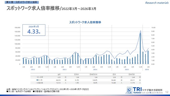 【調査レポート】短時間・単発で働くスポットワークの求人倍率は4.33倍、スポットワーク平均時給は1,247円