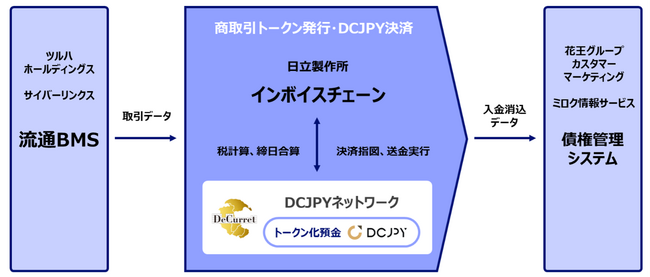 トークン化預金を活用して企業間取引を自動化する実証実験に成功