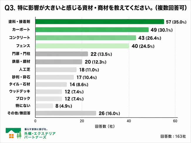【緊急調査】中東情勢・ナフサ不足で外構業者の約78%が「影響あり」と回答。「価格高騰」と「供給不安」が外構業界にも影響