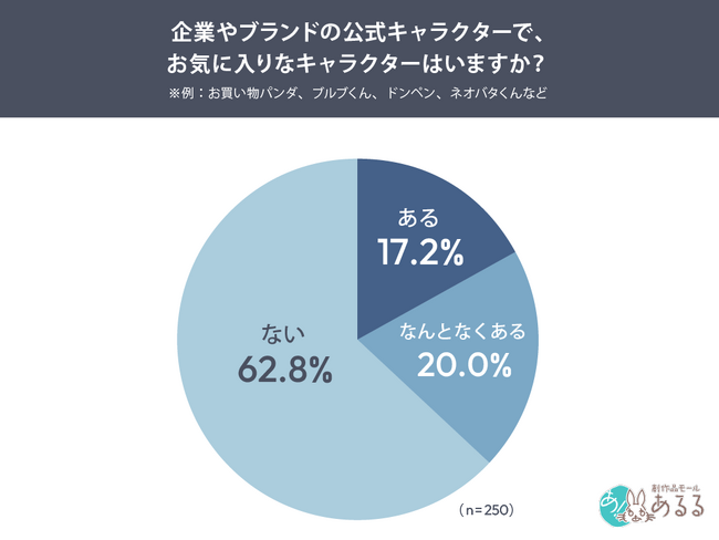企業キャラは“かわいい”で終わらせない？好きの入口は「見た目」59.1％、もっと知りたくなる接点は「キャラらしい商品紹介」が最多