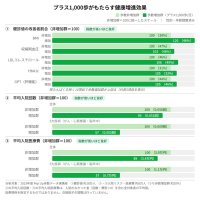 JMDCと住友生命、1日プラス1,000歩がもたらす健康変化「健康増進白書」を公表　～ 歩数増加と健診結果・入院回数・医療費の関係性が明らかに ～