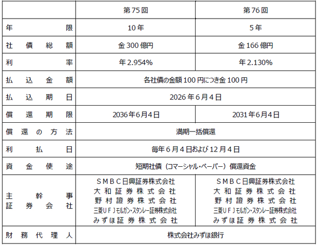 第75回、第76回無担保社債発行のお知らせ