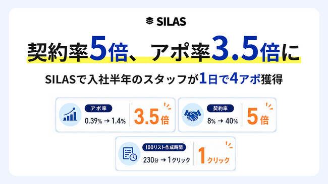 契約率5倍、アポ率3.5倍に。SILASで入社半年のスタッフが1日で4アポ獲得