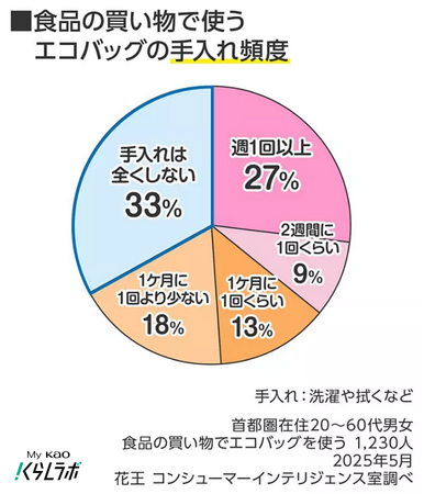 暑い時期には特に注意！あなたのエコバッグは清潔？ 　頻繁に使うのに、全く手入れしない人は3人に1人