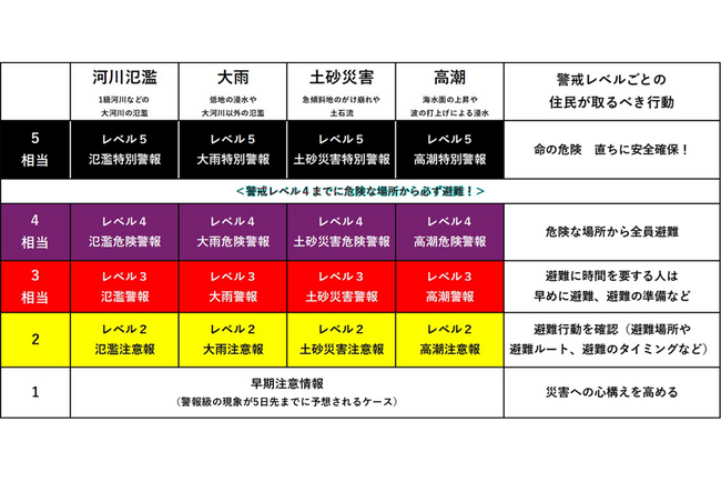 5月29日（金）運用開始の「新たな防災気象情報」とは？気象予報士・斎藤義雄による徹底解説をTBSラジオHPで公開。