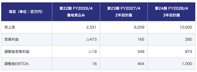 中期経営方針及び経営目標の公表に関するお知らせ
