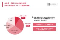 AI 活用は、すでに「転職条件」に。3 人に 1 人が「勤務先の AI活用の遅れは転職理由になり得る」と回答