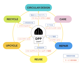 <アパレル製品DPPのめざす姿>