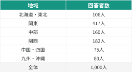 居住地特性
