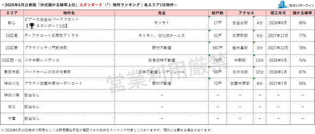 [住まいサーフィン]資産性の保たれやすいマンションがわかる首都圏エリア別「沖式儲かる確率上位マンションランキング」2026年6月版公表