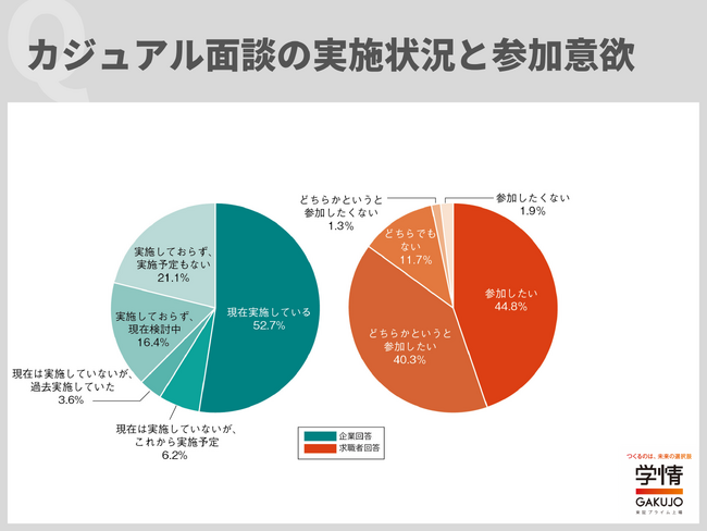 キャリア採用でカジュアル面談実施企業が過半数。20代求職者「参加したい」85.1％。実施の目的は「ミスマッチの防止」が8割【企業・転職希望者調査】