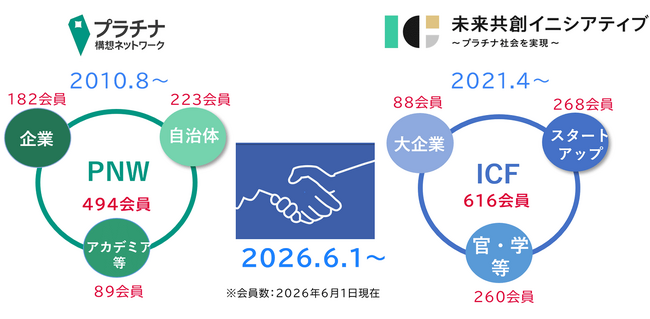 未来共創イニシアティブのプラチナ構想ネットワークへの譲渡と業務提携について