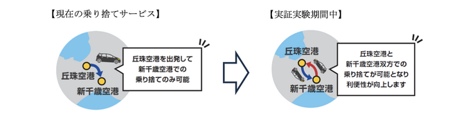 札幌丘珠空港と新千歳空港間における「タイムズカー」乗り捨てサービスの実証実験を実施