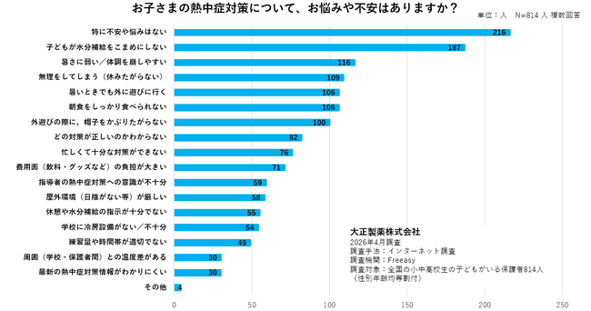 保護者814人調査・スポーツをする子どもに潜む“見えない熱中症リスク” 熱中症対策の専門家・医学博士、谷口英喜先生が解説
