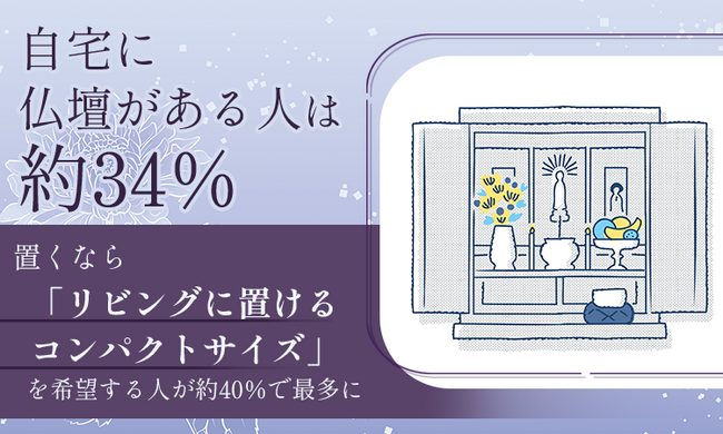 自宅に仏壇がある人は約34％。置くなら「リビングに置けるコンパクトサイズ」を希望する人が約40％で最多に