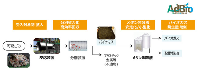 バイオマス高効率回収・資源化システム「AdBio」、資源循環型社会の実現に貢献