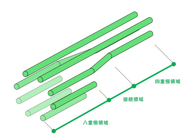 臨床用質量分析の感度低下を抑制する8-4重極イオンガイドを開発