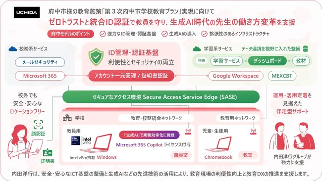 内田洋行、府中市に2.1万人規模の次世代校務DX基盤を構築 ～ゼロトラスト、統合ID認証の高度なセキュリティ環境と生成AI活用で先生の働き方変革を支援～