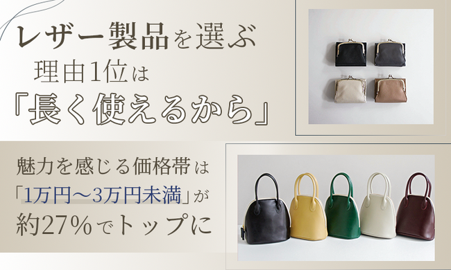 レザー製品を選ぶ理由1位は「長く使えるから」。魅力を感じる価格帯は「1万円～3万円未満」が約27％でトップに