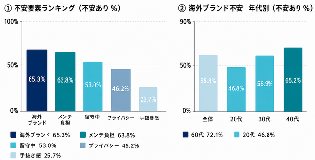 エコバックスジャパンが日本人のロボット掃除機への不安を調査　「海外ブランドのサポート・耐久性」が65%でトップ