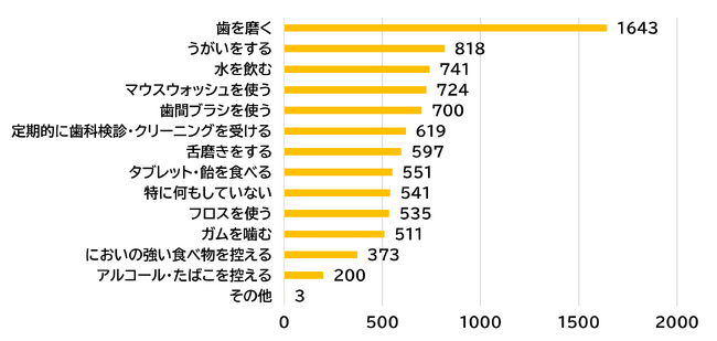 【6/4～6/10は「歯と口の健康週間」】社会人の62%が知らない、夏の