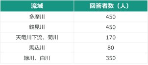 流域治水とグリーンインフラの普及を阻む要因をアンケート調査　～約5割が「協力したいものはない」、突破口は「敷地レベルの浸水低減効果」と「コミュニティ」～