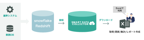 ExcelからSnowflake／Amazon Redshiftのデータ活用を可能に　SMART DATA COLLECTORがクラウドDWH連携を拡充