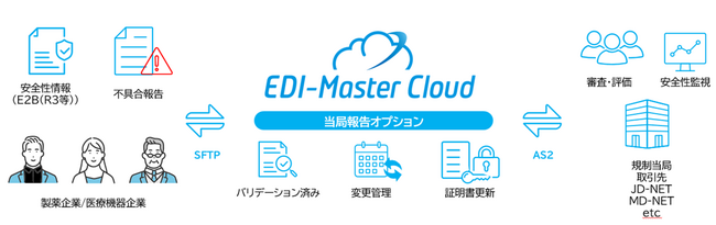 「EDI Master Cloud」に医薬品・医療機器分野向けオプションの追加提供を開始　バリデーション済みクラウド環境により、安全性情報・不具合報告の電子伝送とCSV運用負荷の軽減を支援
