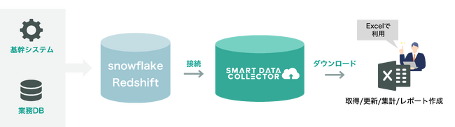 ExcelからSnowflake／Amazon Redshiftのデータ活用を可能に SMART DATA COLLECTORがクラウドDWH連携を拡充