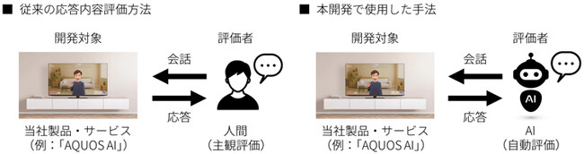 人に寄り添う心地よいAI会話技術を開発