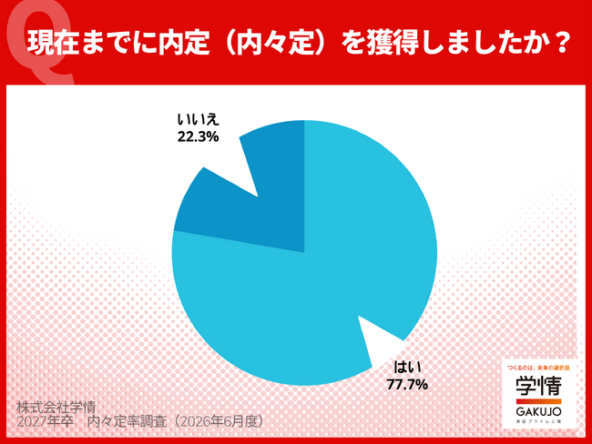 5月末時点の内々定率77.7%、3カ月連続前年下回る。文系は前年比微増の75.3%、理系82.6%で9.1ポイントの大幅減【27年卒調査】