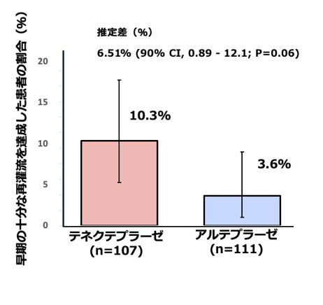 医師主導T-FLAVOR試験の成果をもとに新規⾎栓溶解薬の国内認証へ前進　ー　脳梗塞患者の閉塞脳⾎管早期再開通に有効性を確認