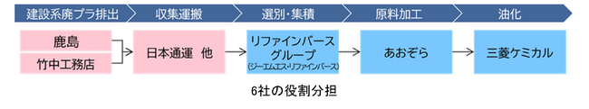 建設現場から排出される廃プラのケミカルリサイクルを実証