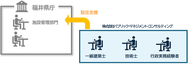 令和８年度福井県公共施設マネジメント技術支援業務委託契約締結に関するお知らせ