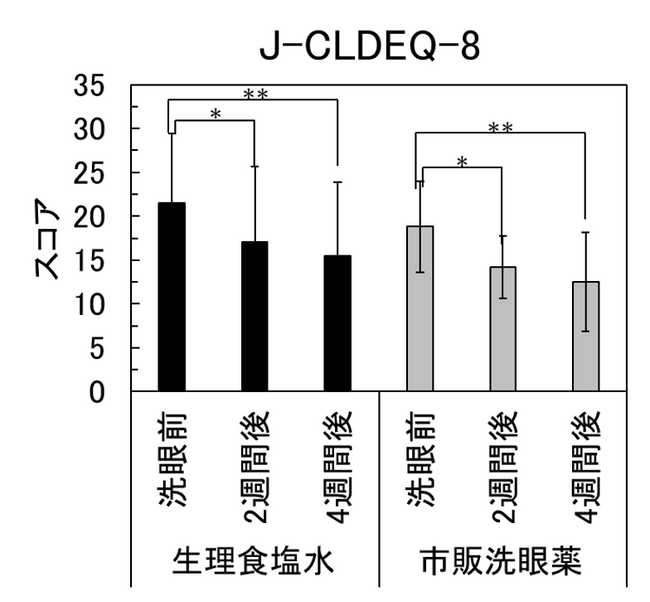 コンタクトレンズ装用時の不快感(CLD）において“洗眼”による改善を確認。「第68回日本コンタクトレンズ学会総会」で発表