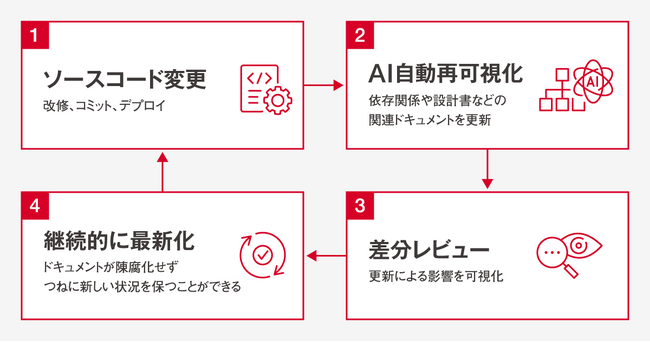 AIで運用システムの仕様ドキュメントを継続的に更新し、保守運用を自動化　“守りのITコスト”を”攻めのIT投資”へ転換可能にする「SHIFT DQS for メンテナンスサポート」の提供を開始