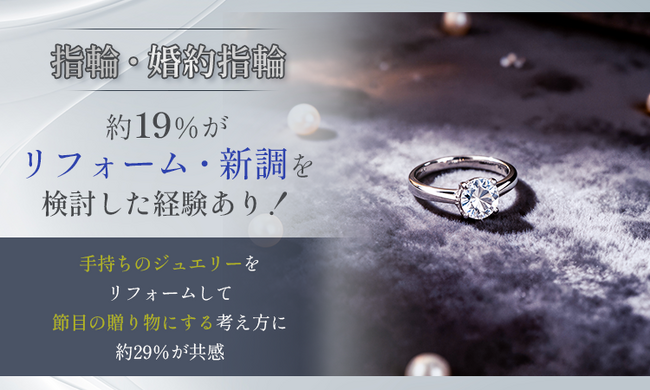 【指輪・婚約指輪】約19％がリフォーム・新調を検討した経験あり！手持ちのジュエリーをリフォームして節目の贈り物にする考え方に約29％が共感