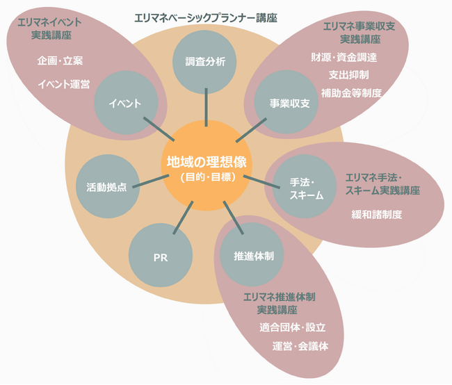 エリマネスクールが受講しやすいオンライン通信講座に!