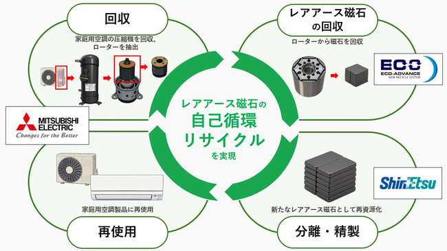 国内初 家庭用空調製品からレアアース磁石を回収・再利用する自己循環リサイクルを開始