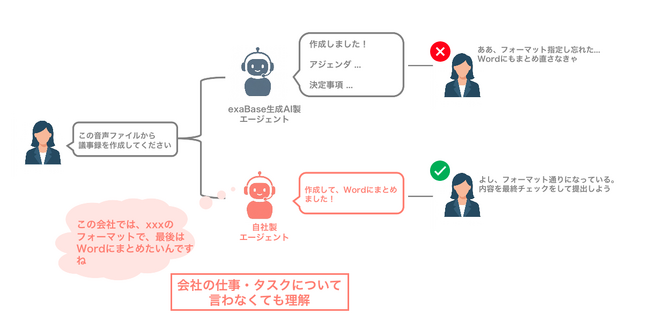exaBase 生成AI、新機能「カスタムエージェント」を提供開始