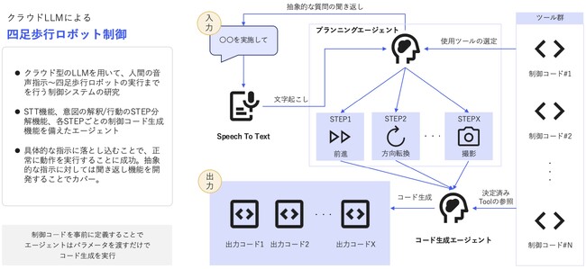 【フィジカルAI検証事例】4足歩行ロボットのAIを用いた実用可能性の検証