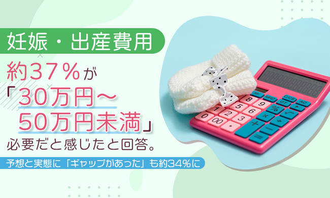 妊娠・出産費用、約37％が「30万円～50万円未満」必要だと感じたと回答。予想と実態に「ギャップがあった」も約34％に