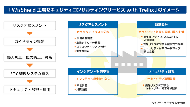 【WisShield工場セキュリティサービス】Trellixプロフェッショナルサービスとの連携により工場サイバーセキュリティ対策支援コンサルティングサービスを新たに展開