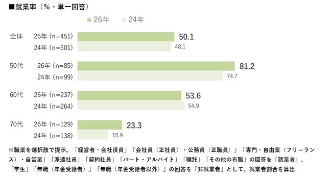 【仕事に関する意識・実態調査2026】50代～70代女性の就業率は50.1％と2人に1人が働いている。