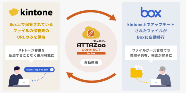 kintoneとBoxを連携、「ATTAZoo Connect for Box」を提供開始