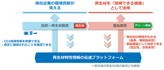 再生材の利用拡大と資源循環を推進する新会社「NTTサーキュラスト」の設立