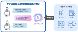「Prime ConnectONE(R) 対話型サポート機能」ご利用イメージ